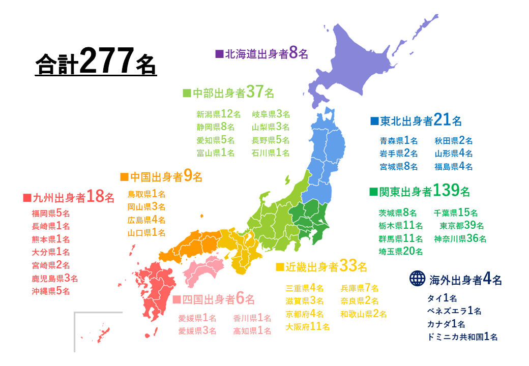 合計375名。北海道出身者3名。東北出身者23名、青森県2名、秋田県2名、岩手県4名、山形県2名、宮城県7名、福島県6名。関東出身者155名、東京都45名、埼玉県20名、茨城県15名、千葉県14名、栃木県6名、神奈川県33名、群馬県22名。中部出身者68名、新潟県11名、長野県13名、富山県6名、静岡県8名、石川県7名、愛知県12名、福井県3名、岐阜県5名、山梨県3名。近畿出身者68名、三重県5名、滋賀県13名、京都府4名、大阪府25名、兵庫県16名、奈良県5名。中国出身者7名、島根県1名、岡山県2名、広島県3名、山口県1名。四国出身者3名、徳島県2名、愛媛県1名。九州・沖縄出身者33名、福岡県18名、佐賀県1名、長崎県2名、熊本県2名、大分県1名、宮崎県2名、鹿児島県5名、沖縄県2名。海外出身者15名、ドミニカ共和国4名、メキシコ1名、アメリカ3名、キューバ1名、ブラジル3名、キュラソー島1名、ベネズエラ2名。