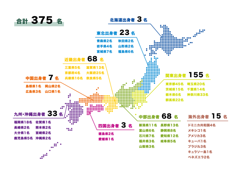 合計375名。北海道出身者3名。東北出身者23名、青森県2名、秋田県2名、岩手県4名、山形県2名、宮城県7名、福島県6名。関東出身者155名、東京都45名、埼玉県20名、茨城県15名、千葉県14名、栃木県6名、神奈川県33名、群馬県22名。中部出身者68名、新潟県11名、長野県13名、富山県6名、静岡県8名、石川県7名、愛知県12名、福井県3名、岐阜県5名、山梨県3名。近畿出身者68名、三重県5名、滋賀県13名、京都府4名、大阪府25名、兵庫県16名、奈良県5名。中国出身者7名、島根県1名、岡山県2名、広島県3名、山口県1名。四国出身者3名、徳島県2名、愛媛県1名。九州・沖縄出身者33名、福岡県18名、佐賀県1名、長崎県2名、熊本県2名、大分県1名、宮崎県2名、鹿児島県5名、沖縄県2名。海外出身者15名、ドミニカ共和国4名、メキシコ1名、アメリカ3名、キューバ1名、ブラジル3名、キュラソー島1名、ベネズエラ2名。