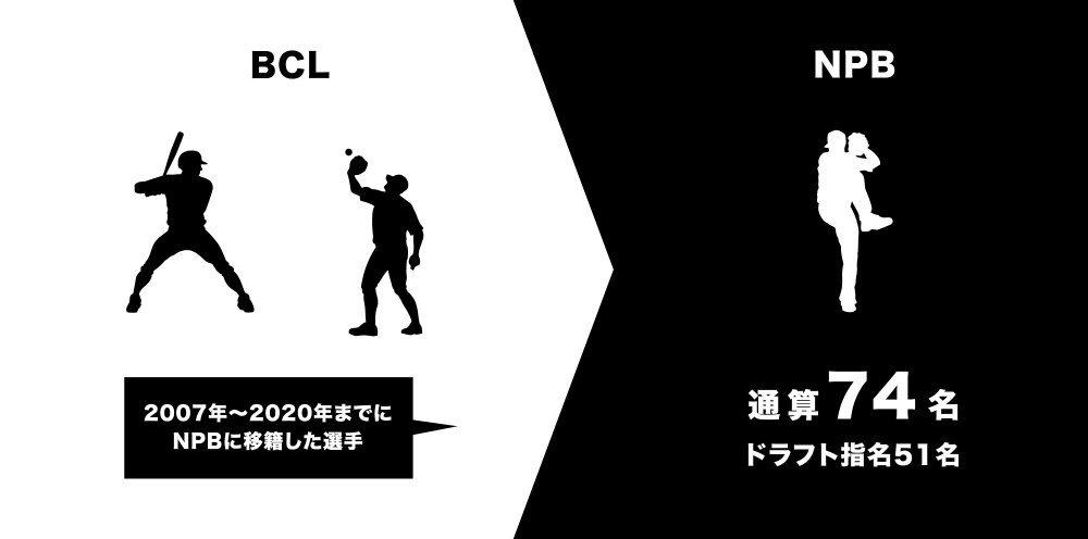 2007年～2020年までにNPBに移籍した選手：通算74名、ドラフト指名51名。