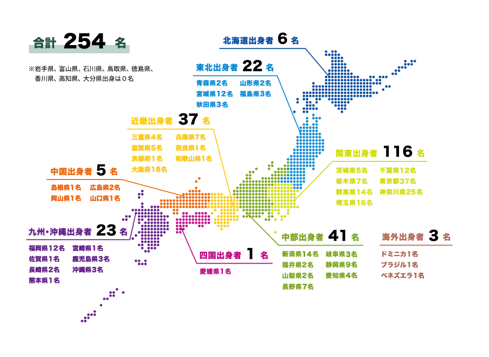 合計254名。北海道出身者6名。東北出身者22名、青森県2名、宮城県12名、秋田県3名、山形県2名、福島県3名。関東出身者116名、茨城県5名、栃木県7名、群馬県14名、埼玉県16名、千葉県12名、東京都37名、神奈川県25名。中部出身者41名、新潟県14名、福井県2名、山梨県2名、長野県7名、岐阜県3名、静岡県9名、愛知県4名。近畿出身者37名、三重県4名、滋賀県5名、京都府1名、大阪府18名、兵庫県7名、奈良県1名、和歌山県1名。中国出身者5名、島根県1名、岡山県1名、広島県2名、山口県1名。四国出身者1名、愛媛県1名。九州・沖縄出身23名、福岡県12名、佐賀県1名、長崎県2名、熊本県1名、宮崎県1名、鹿児島県3名、沖縄県3名。海外出身者3名、ドミニカ1名、ブラジル1名、ベネズエラ1名。 ※岩手県、富山県、石川県、鳥取県、徳島県、香川県、高知県、大分県出身は0名