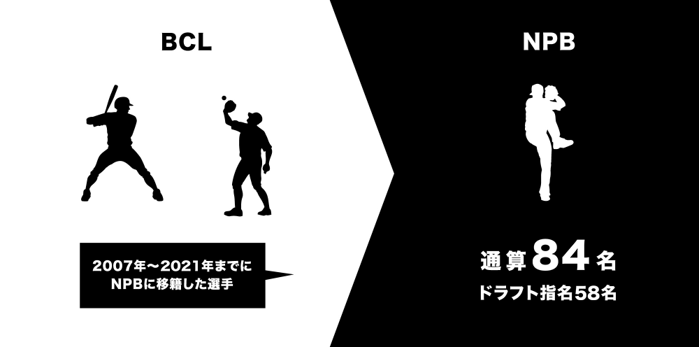 2007年～2021年までにNPBに移籍した選手：通算84名、ドラフト指名58名。