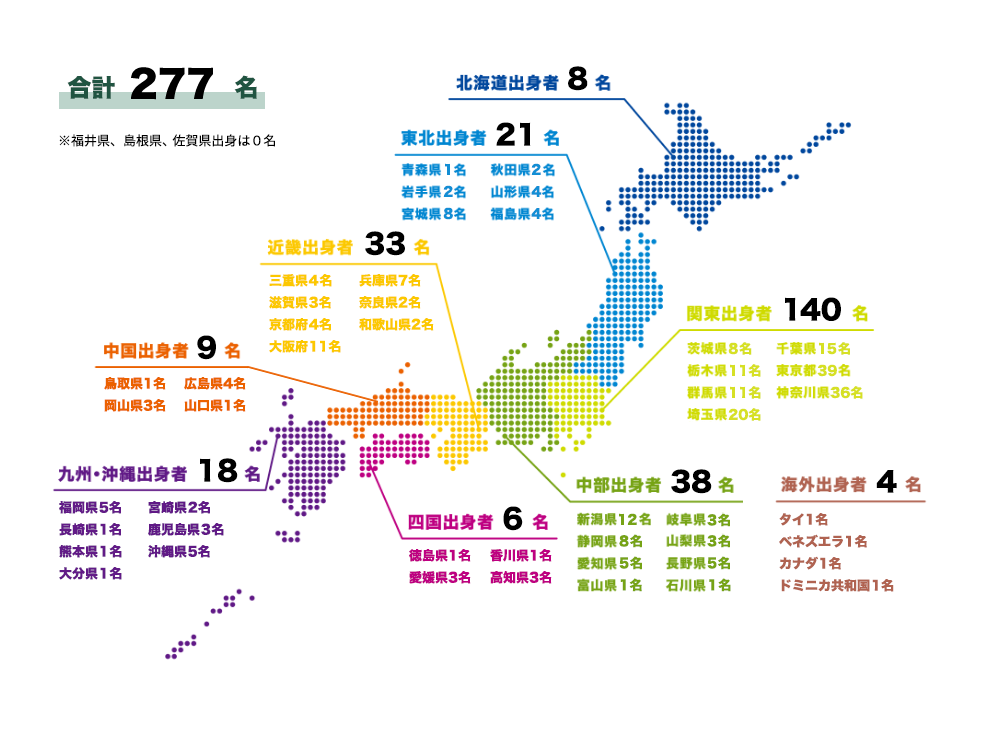 合計277名。北海道出身者8名。東北出身者21名、青森県1名、岩手県2名、宮城県8名、秋田県2名、山形県4名、福島県4名。関東出身者140名、茨城県8名、栃木県11名、群馬県11名、埼玉県20名、千葉県15名、東京都39名、神奈川県36名。中部出身者38名、新潟県12名、静岡県8名、愛知県5名、富山県1名、岐阜県3名、山梨県3名、長野県5名、石川県1名。近畿出身者33名、三重県4名、滋賀県3名、京都府4名、大阪府11名、兵庫県7名、奈良県2名、和歌山県2名。中国出身者9名、鳥取県1名、岡山県3名、広島県4名、山口県1名。四国出身者6名、徳島県1名、愛媛県3名、香川県1名、高知県1名。九州・沖縄出身18名、福岡県5名、長崎県1名、熊本県1名、大分県1名、宮崎県2名、鹿児島県3名、沖縄県5名。海外出身者4名、タイ1名、ベネズエラ1名、カナダ1名、ドミニカ共和国1名。 ※福井県、島根県、佐賀県出身者は0名