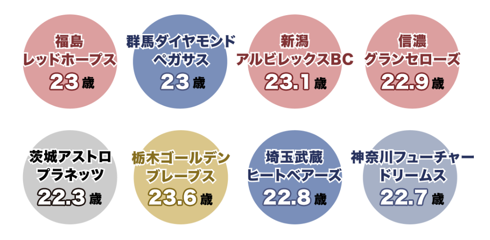 福島レッドホープス23歳。群馬ダイヤモンドペガサス23歳。新潟アルビレックスBC23.1歳。信濃グランセローズ22.9歳。茨城アストロプラネッツ22.3歳。栃木ゴールデンブレーブス23.6歳。埼玉武蔵ヒートベアーズ22.8歳。神奈川フューチャードリームス22.7歳。