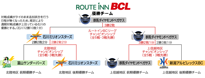 過去の成績 ルートインbcリーグ Baseball Challenge League